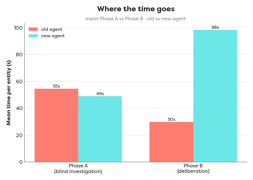 Phase A vs Phase B time breakdown