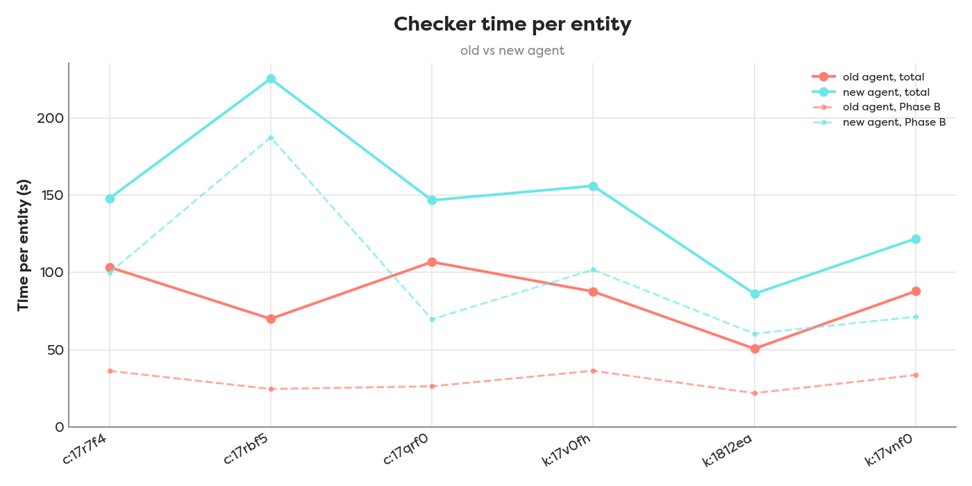 Total time per entity, old vs new agent