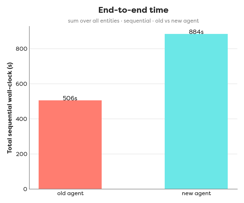End-to-end wall-clock time summed over all entities