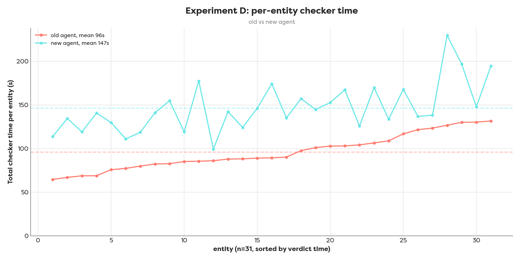 Experiment D statistically-powered timing run