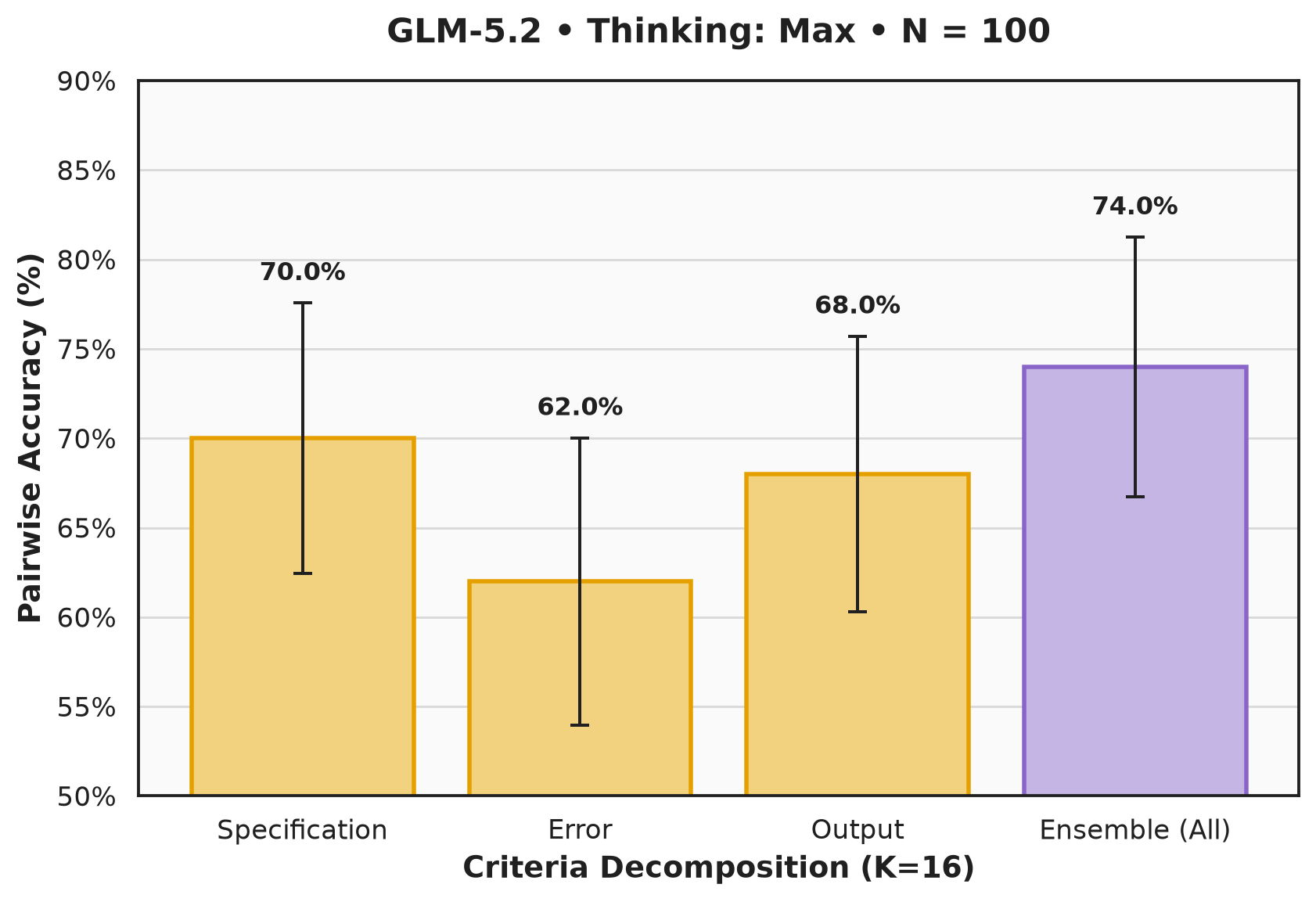 Pairwise accuracy for specification, error, output, and the ensemble of all three verifier criteria