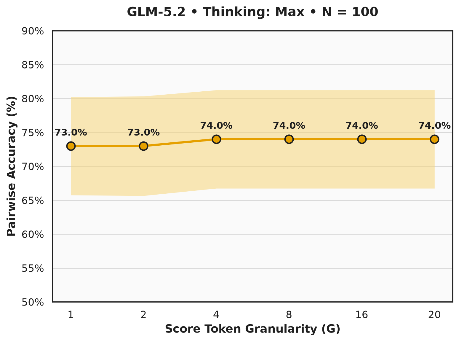 Pairwise accuracy by verifier score-token granularity