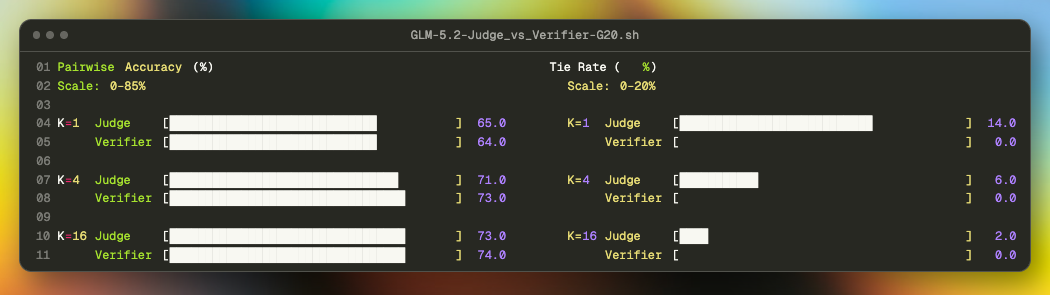 Judge versus verifier pairwise accuracy and tie rate at one, four, and sixteen repeated evaluations