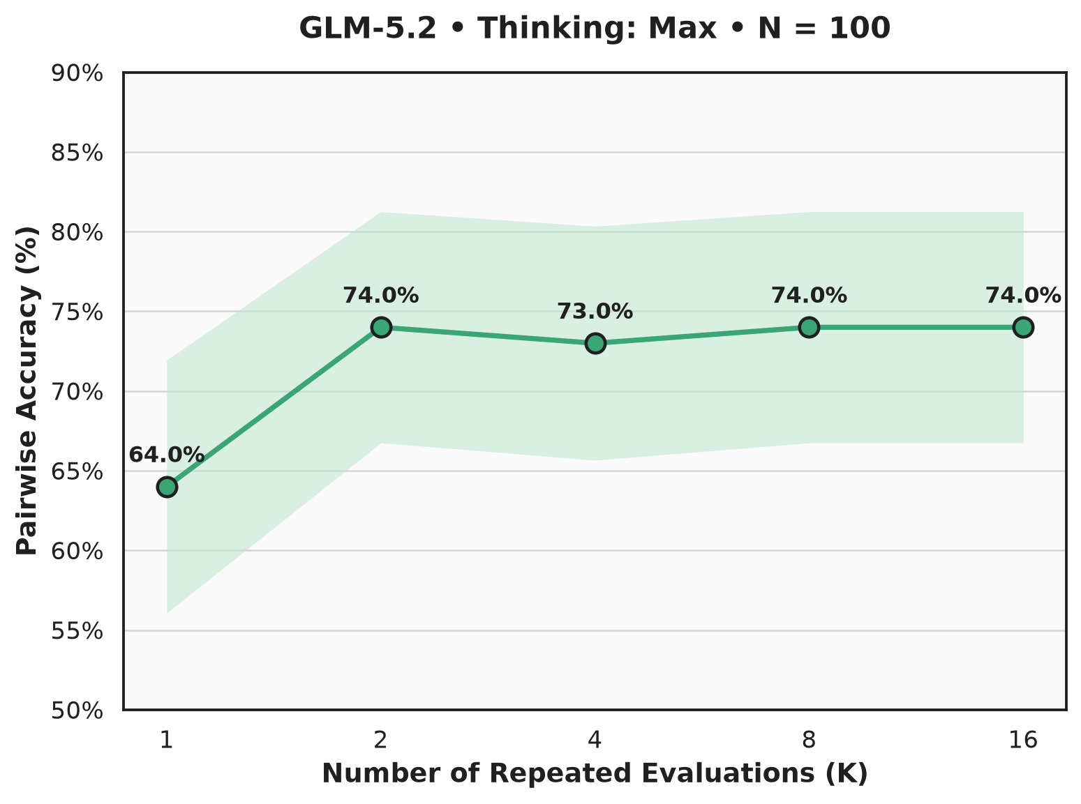 Pairwise accuracy by number of repeated verifier evaluations